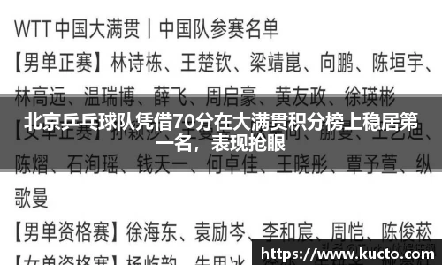 北京乒乓球队凭借70分在大满贯积分榜上稳居第一名，表现抢眼