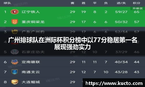 广州排球队在洲际杯积分榜中以77分稳居第一名展现强劲实力